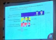 Logos Politika Merilis Hasil Survey Simulasi Bakal Paslon Bupati Polman di 9 Kecamatan, Dirga – Iskandar Unggul