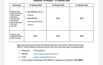BPBD Sulbar Terima Informasi Peringatan Dini Cuaca 19-21 Oktober 2025 dari BMKG Kelas II Tampapadang