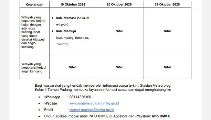 BPBD Sulbar Terima Informasi Peringatan Dini Cuaca 19-21 Oktober 2025 dari BMKG Kelas II Tampapadang