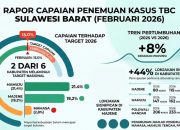 Penemuan Kasus TBC Sulbar Naik 8 Persen, Dua Kabupaten Lampaui Target Nasional